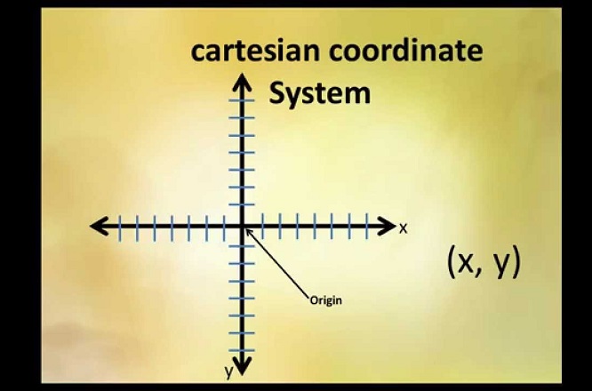 Rene Descartes' coordinate system